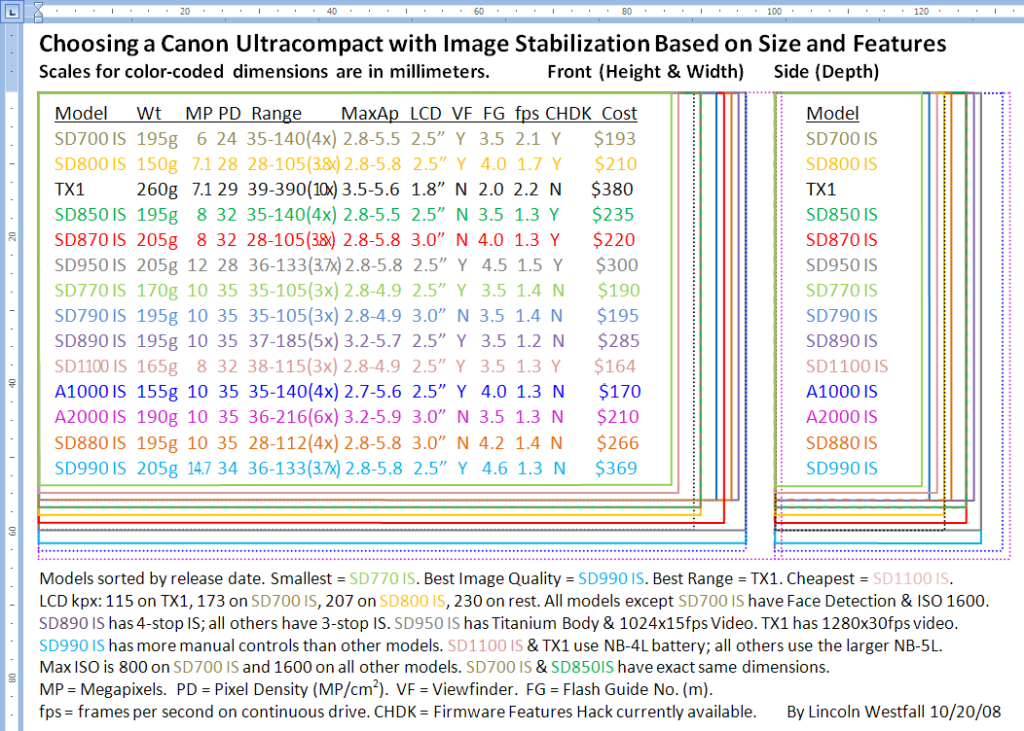IMAGE: http://i398.photobucket.com/albums/pp63/testerman/CanonSDISCamerasfull.png